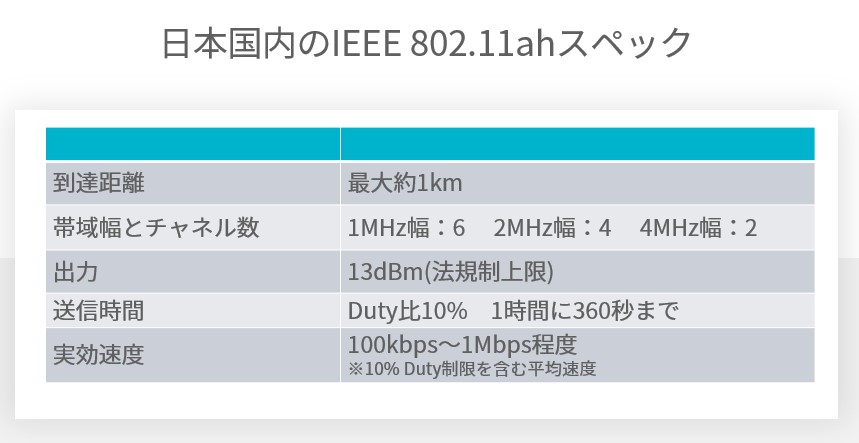 日本国内のIEEE802.11ahスペック