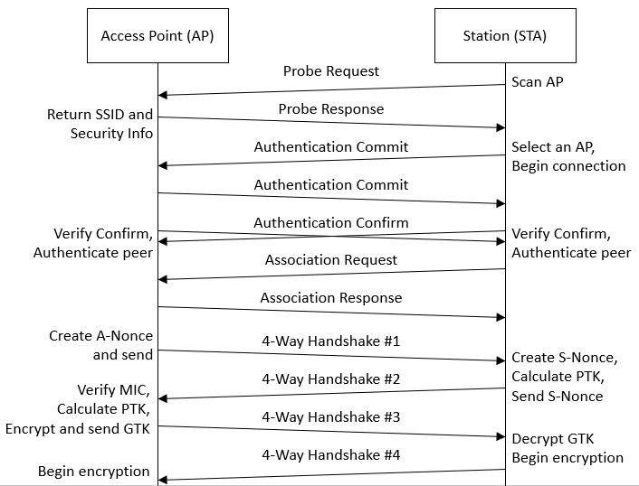 (図) WPA3-SAE接続手順