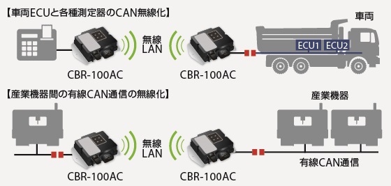 有線CAN通信の無線LANブリッジ (e-Cable Mode)