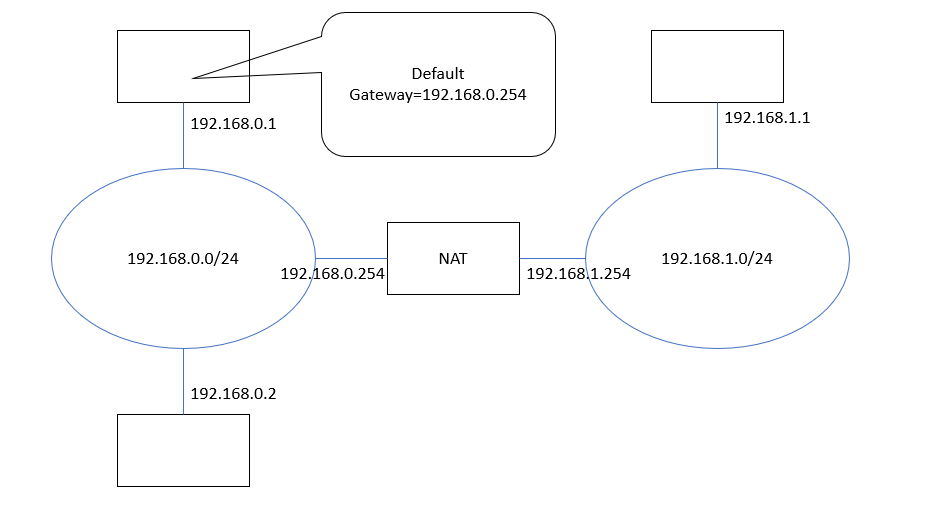 (図５) NATネットワークの例、片側(192.168.0.x)にしかゲートウェイは設定されない。