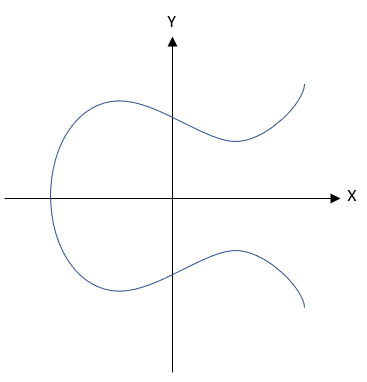 (図) 楕円曲線の例