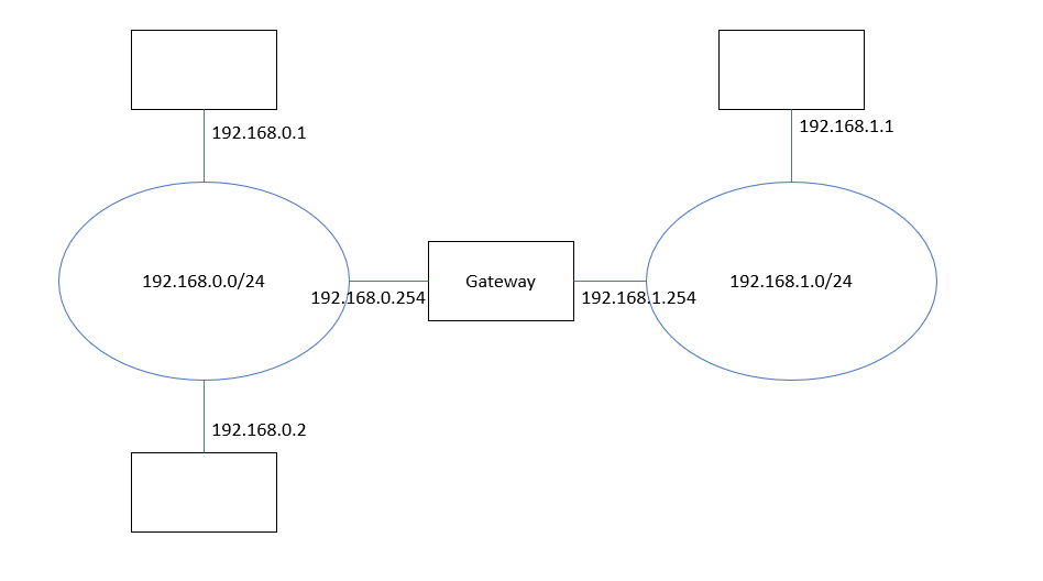 (図１) IPネットワークの例
