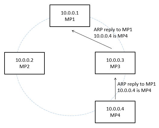(図) MP4からARP Replyの返信