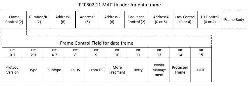 (図) IEEE802.11のMACヘッダ