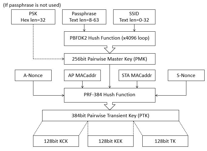 (図) PSKとパスフレーズ、そしてPTK/KCK/KEK/TKの関係