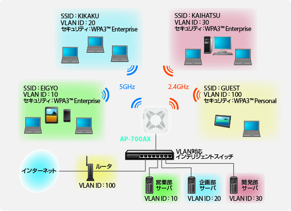 VLAN機能サポート