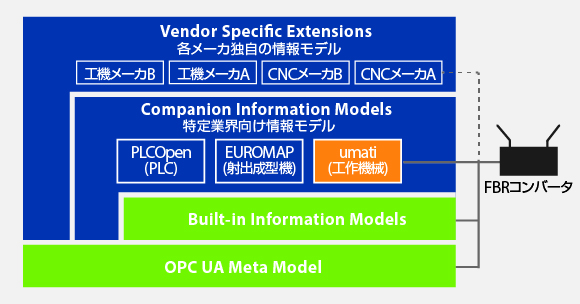 FBR-100AN / FBR-100がサポートするOPC UA情報モデル