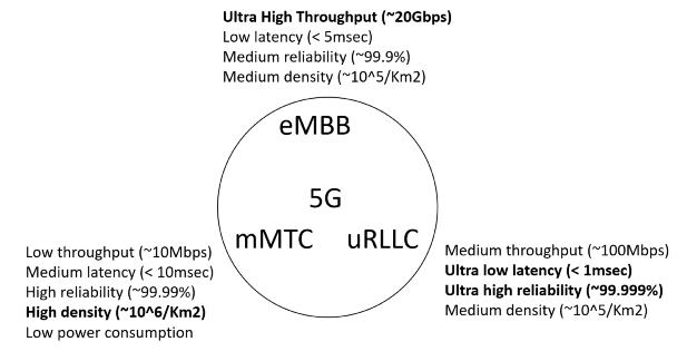eMBB, mMTC, uRLLCの相補性