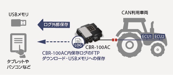 有線CAN通信の無線LANブリッジ (e-Cable Mode)