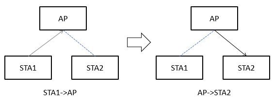 (図) 通常のインフラストラクチャモードでのSTA間の通信は、必ずAPを経由する２度手間になる