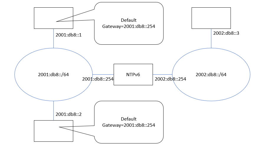 (図１１) NPTv6ネットワークの例