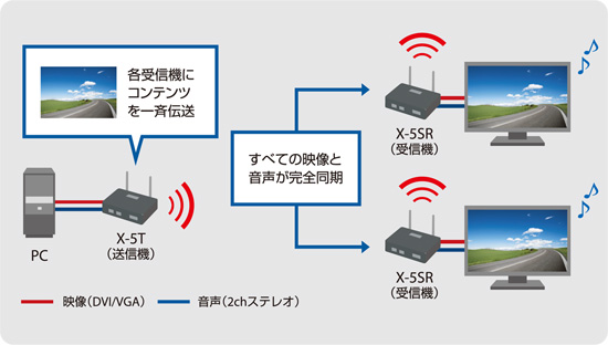 無線LANで送信機から受信機へマルチキャスト配信