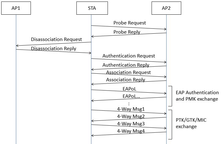 (図7) EAP接続手順