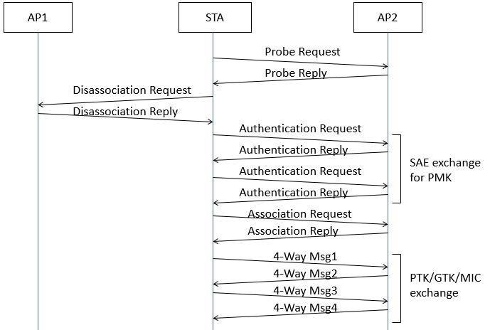 (図６)  WPA3-SAE接続手順
