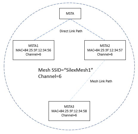 (図１２)  メッシュネットワークの場合