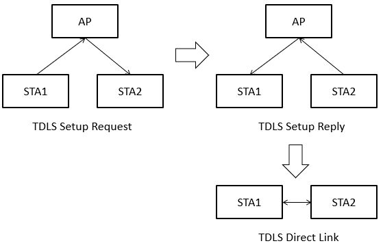 (図) TDLS Link Setupの原理図