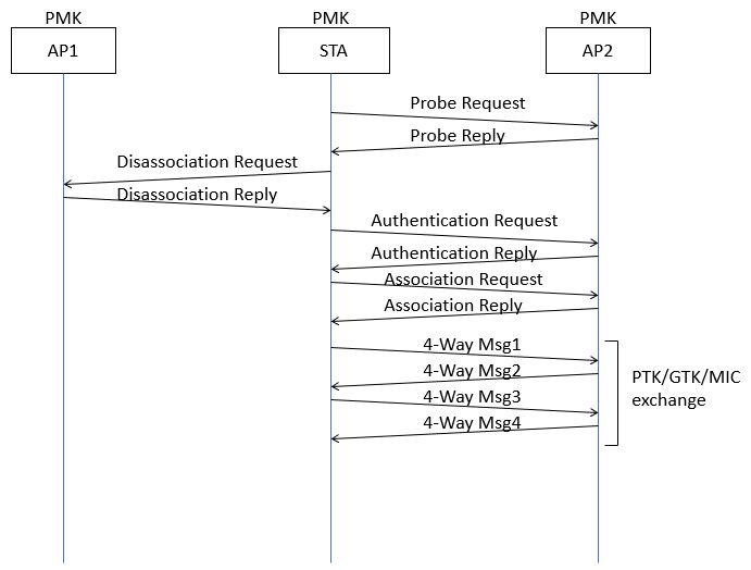 (図５)  WPA2-PSK接続手順