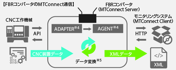 MTConnect通信を使った上位システムへの情報転送