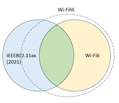 IEEE802.11ax規格とWi-Fi6/6E仕様の関係図