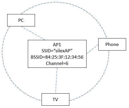 (図１) 個人用Wi-FiのBSSネットワーク