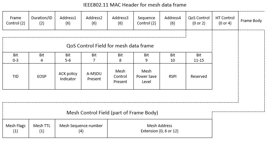 (図) IEEE802.11sのMesh Controlフィールド