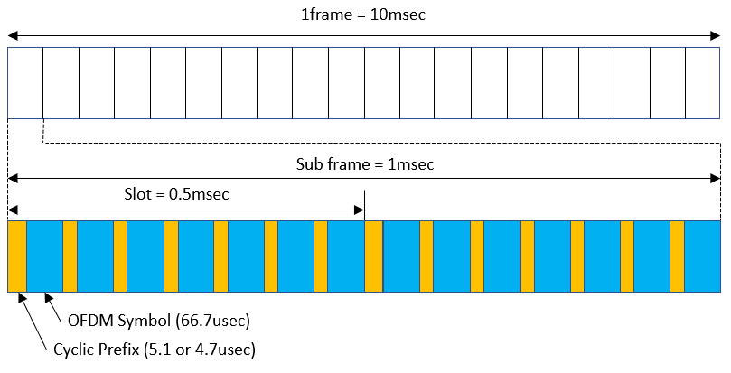 4G-LTEのフレーム構造(時間軸表記)