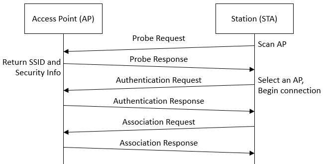 (図) Open認証の接続手順