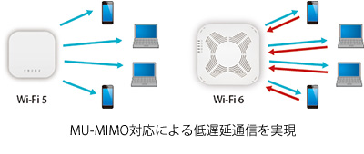 MIU-MIMO対応による低遅延通信を実現