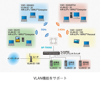 VLAN機能をサポート
