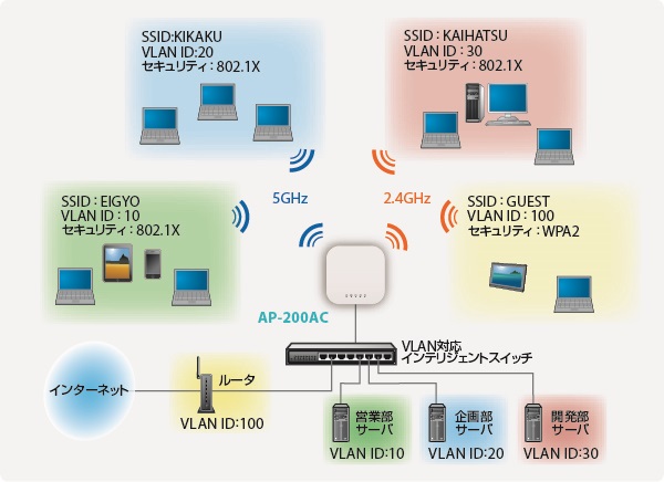VLAN機能サポート
