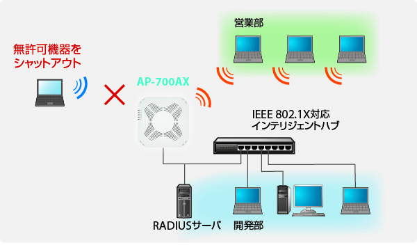 IEEE 802.1X EAP認証機能をサポート