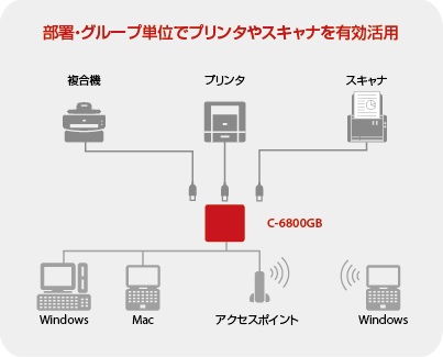 C-6800GB｜プリントサーバ｜サイレックス・テクノロジー株式会社