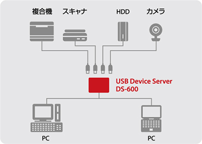 DS-600｜デバイスサーバ｜サイレックス・テクノロジー株式会社
