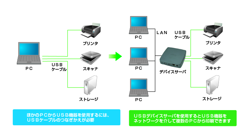 USBデバイスサーバとは　説明図